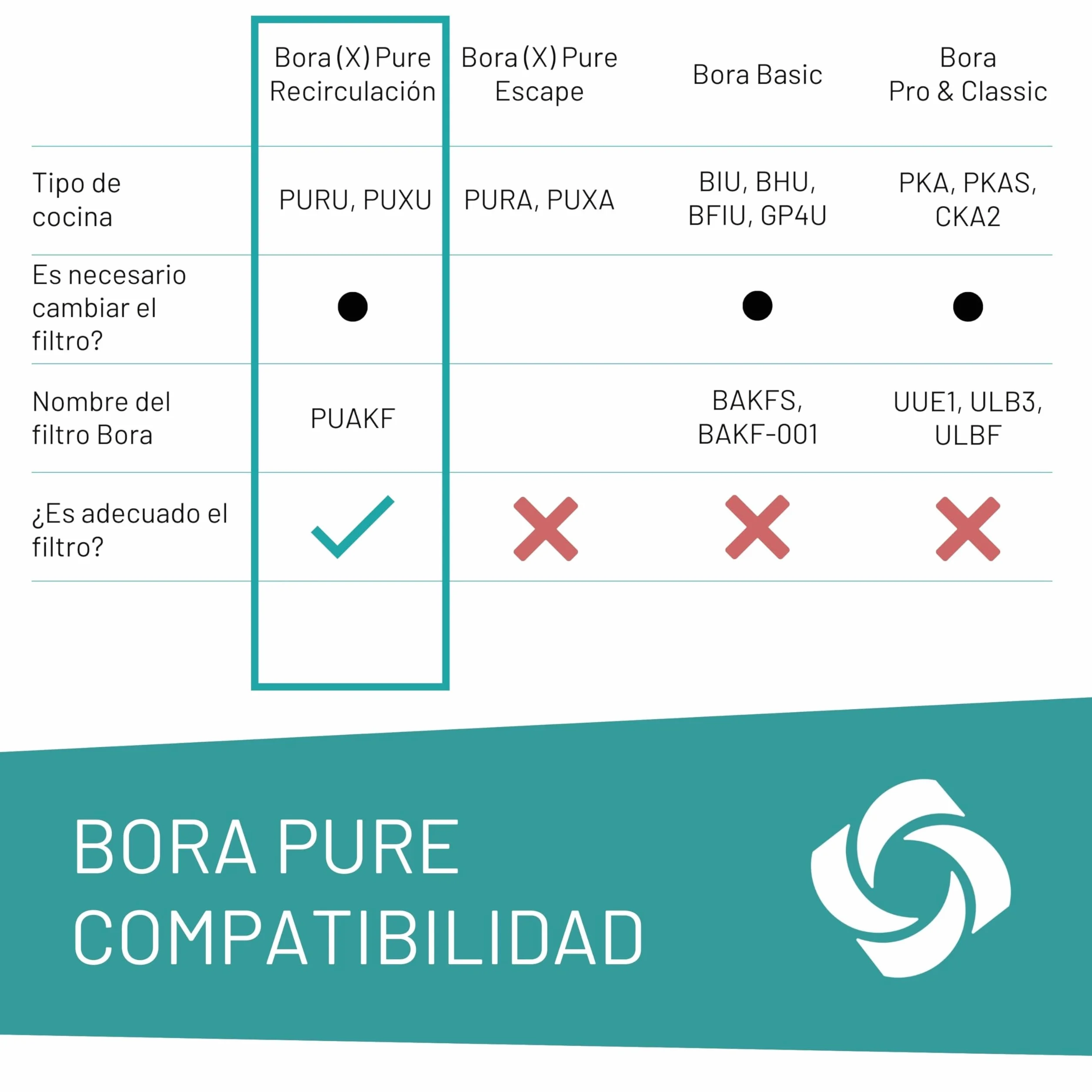 FilterBase® Filtro de carbón activado compatible con el filtro Bora Pure PUAKF | Filtro de carbón para su placa de cocción PURU o PUXU con recirculación de aire